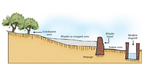 Traditional Khadin System