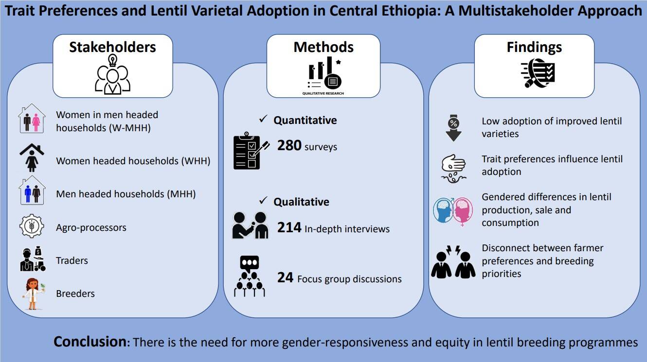 Trait preferences in lentils, Central Ethiopia