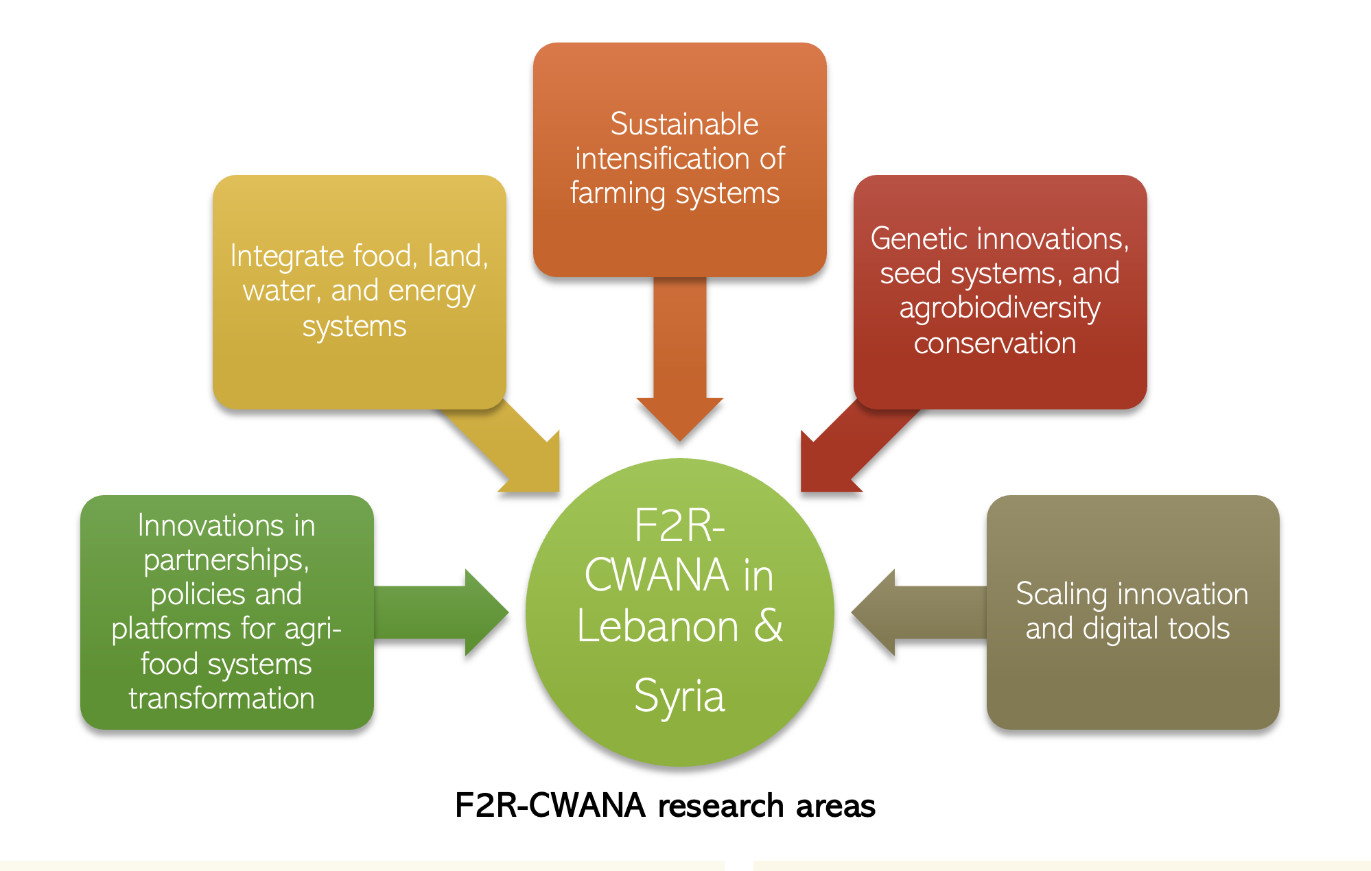 F2R CWANA Research Areas